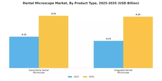Dental Microscope Market Segment Image 0