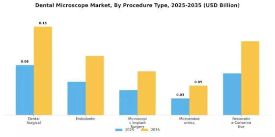 Dental Microscope Market Segment Image 1
