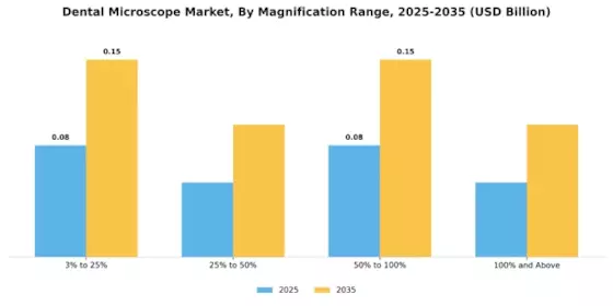 Dental Microscope Market Segment Image 2