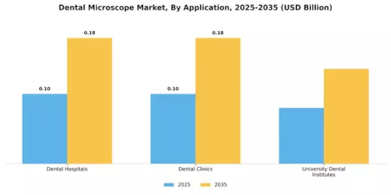 Dental Microscope Market Segment Image 4