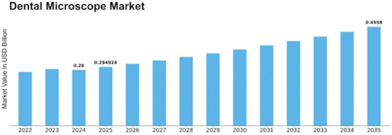 Dental Microscope Market Size