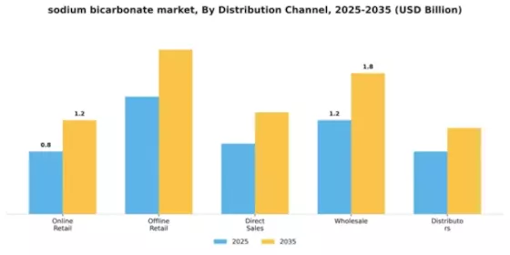 Sodium Bicarbonate Market Segment Image 1