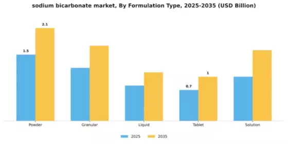 Sodium Bicarbonate Market Segment Image 3
