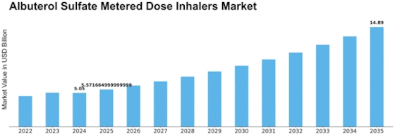 Albuterol Sulfate Metered Dose Inhalers Market Size