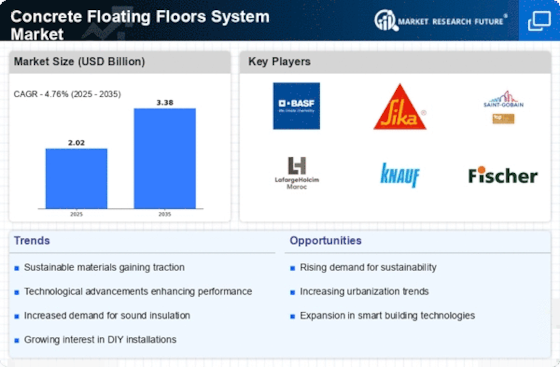 Concrete Floating Floors System Market Infographic