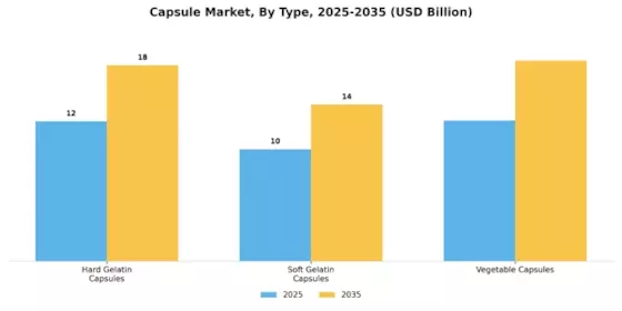 Capsule Market Segment Image 3
