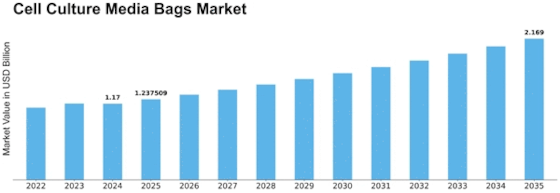 Cell Culture Media Bags Market Size