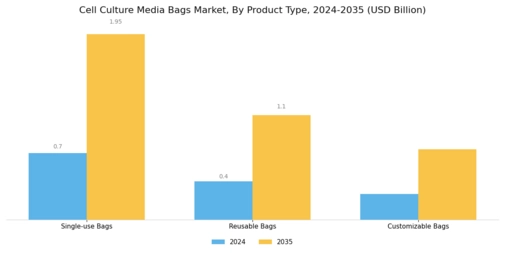 Cell Culture Media Bags Market Segment Image 0