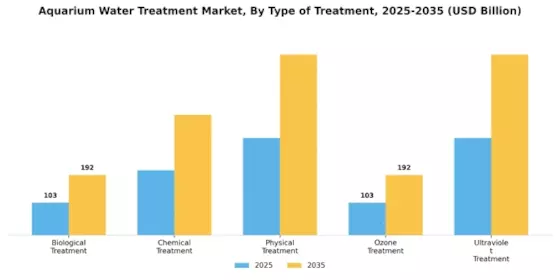 Aquarium Water Treatment Market Segment Image 0