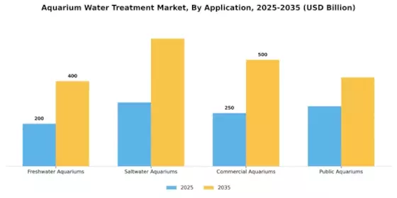 Aquarium Water Treatment Market Segment Image 1