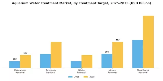 Aquarium Water Treatment Market Segment Image 2