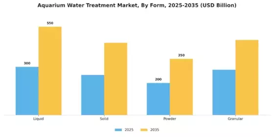 Aquarium Water Treatment Market Segment Image 3