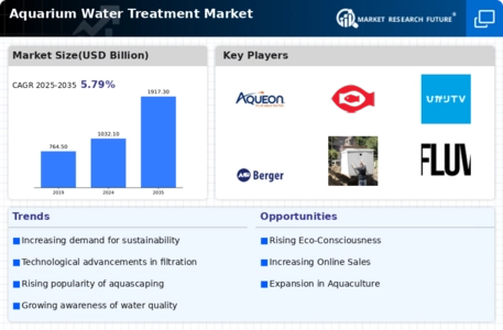 Aquarium Water Treatment Market Infographic