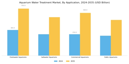 Aquarium Water Treatment Market Segment Image 1