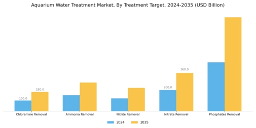 Aquarium Water Treatment Market Segment Image 2