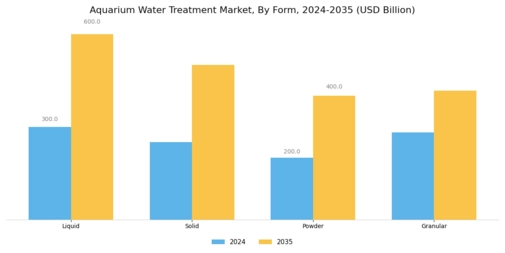 Aquarium Water Treatment Market Segment Image 3