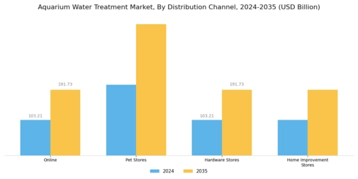 Aquarium Water Treatment Market Segment Image 4