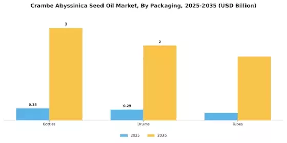 Crambe Abyssinica Seed Oil Market Segment Image 4