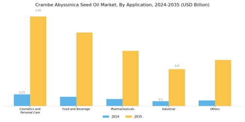 Crambe Abyssinica Seed Oil Market Segment Image 0