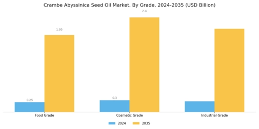 Crambe Abyssinica Seed Oil Market Segment Image 3