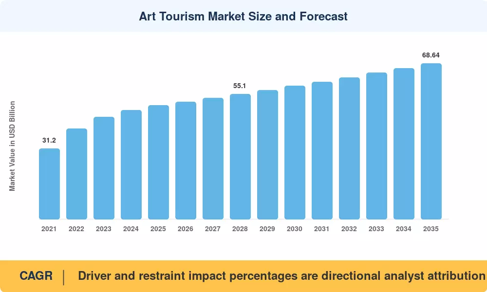 Art Tourism Market Size and Forecast