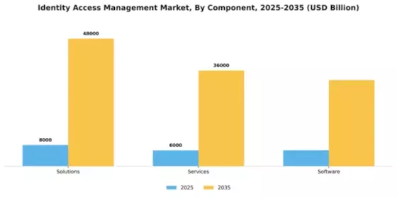 Identity and Access Management Market Segment Image 1