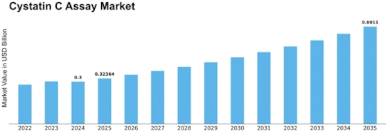 Cystatin C Assay Market Size
