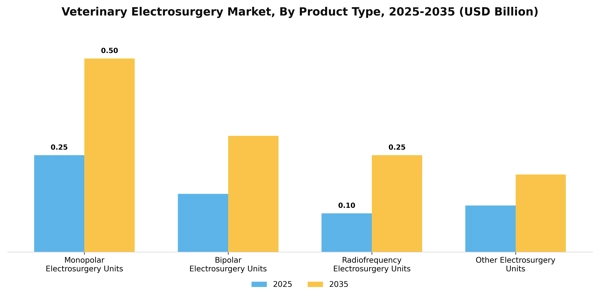 Veterinary Electrosurgery Market Segment Image 3