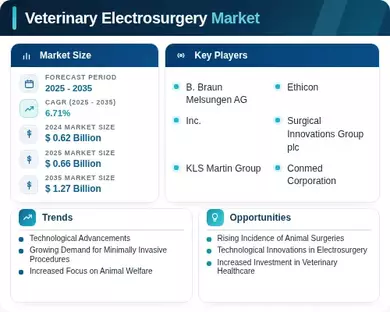 Veterinary Electrosurgery Market Infographic