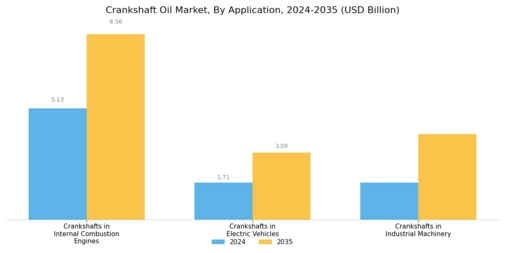 Crankshaft Oil Market Segment Image 1