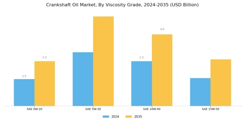 Crankshaft Oil Market Segment Image 3