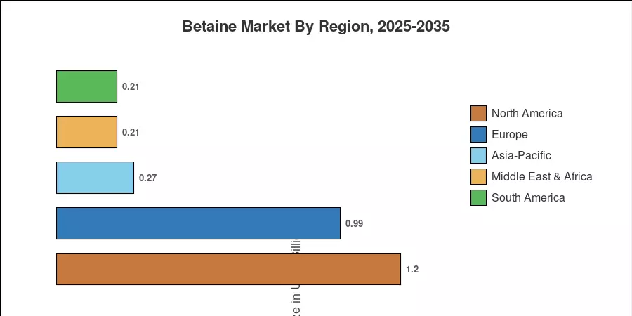 Regional Market Share