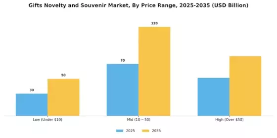 Gifts Novelty And Souvenir Market Segment Image 2