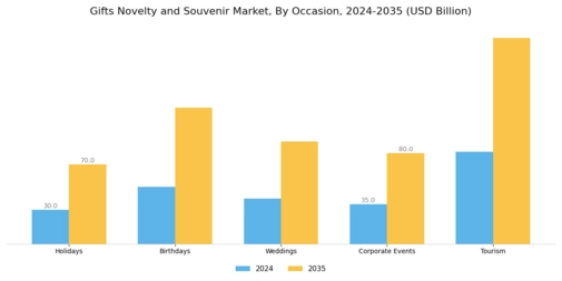 Gifts Novelty And Souvenir Market Segment Image 3