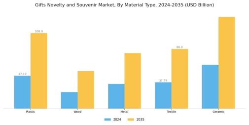 Gifts Novelty And Souvenir Market Segment Image 4