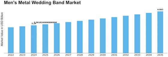 Mens Metal Wedding Band Market Size