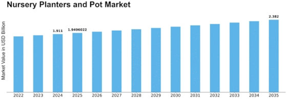 Nursery Planters Pot Market Size