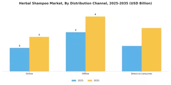 Herbal Shampoo Market Segment Image 0