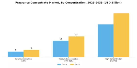 Fragrance Concentrate Market Segment Image 1