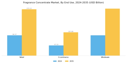 Fragrance Concentrate Market Segment Image 1