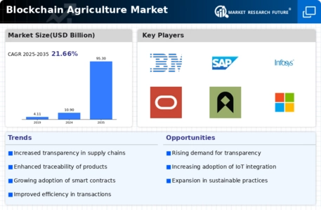 Blockchain Agriculture Market Infographic