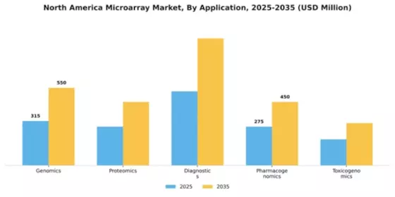 North America Microarray Market Segment Image 0
