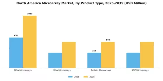 North America Microarray Market Segment Image 2