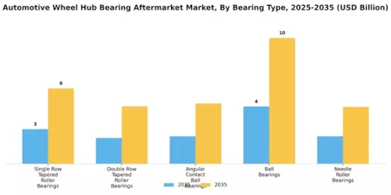 Automotive Wheel Hub Bearing Aftermarket Market Segment Image 1