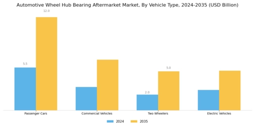 Automotive Wheel Hub Bearing Aftermarket Market Segment Image 0