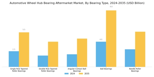 Automotive Wheel Hub Bearing Aftermarket Market Segment Image 1