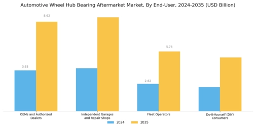 Automotive Wheel Hub Bearing Aftermarket Market Segment Image 3