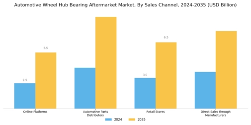Automotive Wheel Hub Bearing Aftermarket Market Segment Image 4