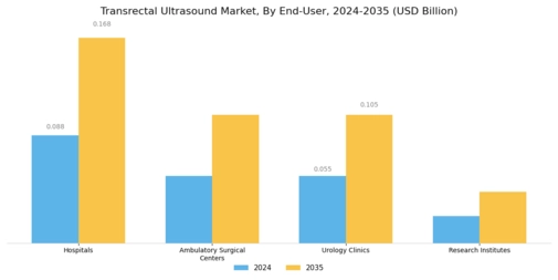 Transrectal Ultrasound Market Segment Image 0
