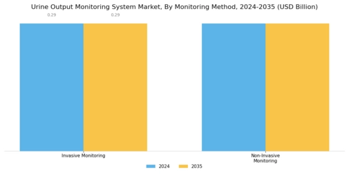 Urine Output Monitoring System Market Segment Image 0